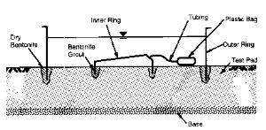 The Turf-Tec SDRI Infiltration Rings are double ring for standard testing of soils with a hydraulic conductivity between 1X10-7 m/s to 1X10-10 m/s or tight soils with low infiltration rates.