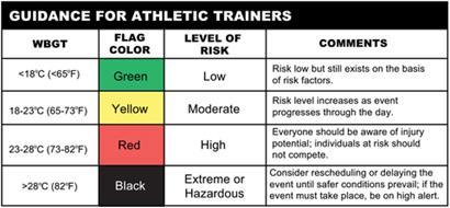 Heat Stress Tracker Index - Human heat stress results from a combination of many environmental factors – air temperature and humidity along with radiant heat from the sun and surfaces, balanced by the cooling effect of breezes or air flow. Anyone who has stood under welcome shade adjacent to a sizzling parking lot understands that these conditions must be evaluated exactly where peoples’ activities are taking place. The most common composite measurement used to determine appropriate exposure to heat stress conditions is Wet Bulb Globe Temperature or “WBGT.” The American College of Sports Medicine, the American Conference of Governmental Industrial Hygienists, and the US Military all have published threshold limit values (TLV’s) or reference guidelines for conditions, activity levels and hydration based on WBGT, clothing levels and acclimatization of participants.