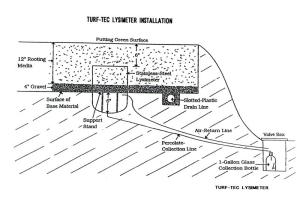 Turf-Tec Lysimeter needs to be installed at a minimum of six inches from the surface of the soil to insure routine maintenance can be preformed.  Collection lines are 3/8" stainless steel pipe. Twelve feet of 3/8" s/s pipe is provided along with stainless steel connectors.